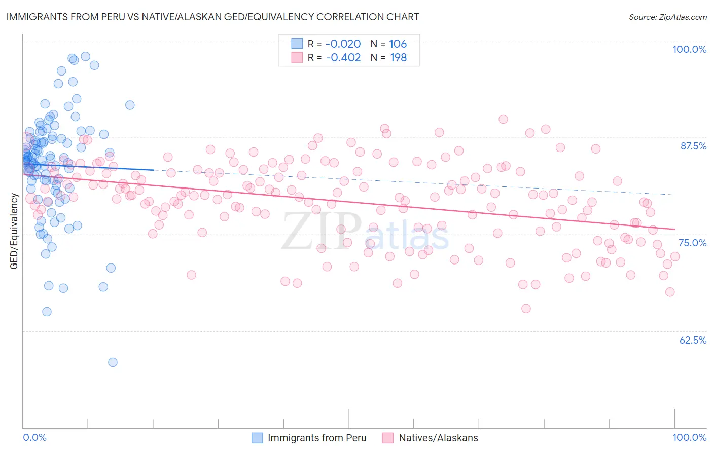 Immigrants from Peru vs Native/Alaskan GED/Equivalency
