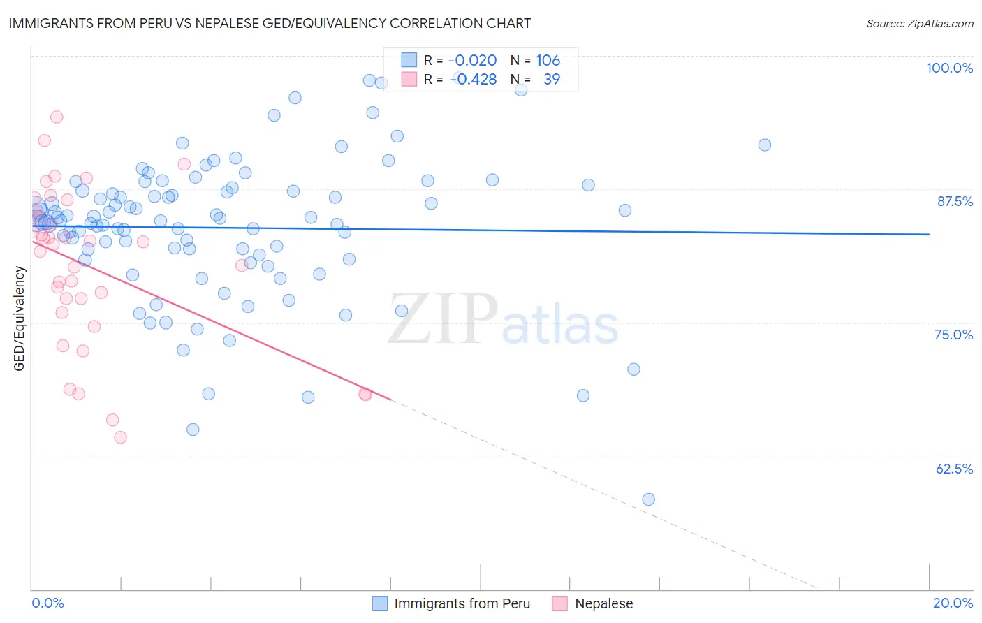 Immigrants from Peru vs Nepalese GED/Equivalency