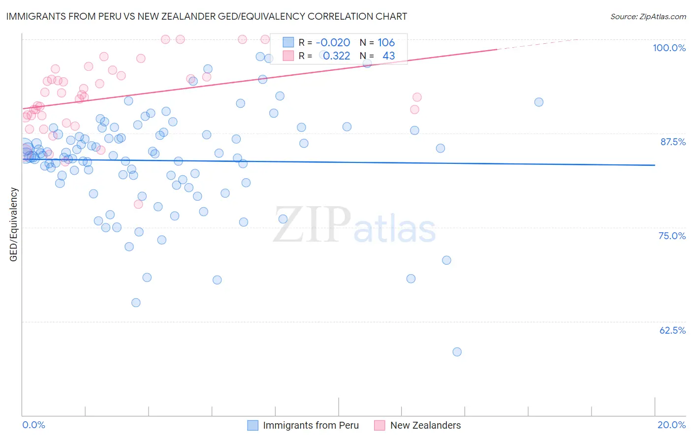 Immigrants from Peru vs New Zealander GED/Equivalency