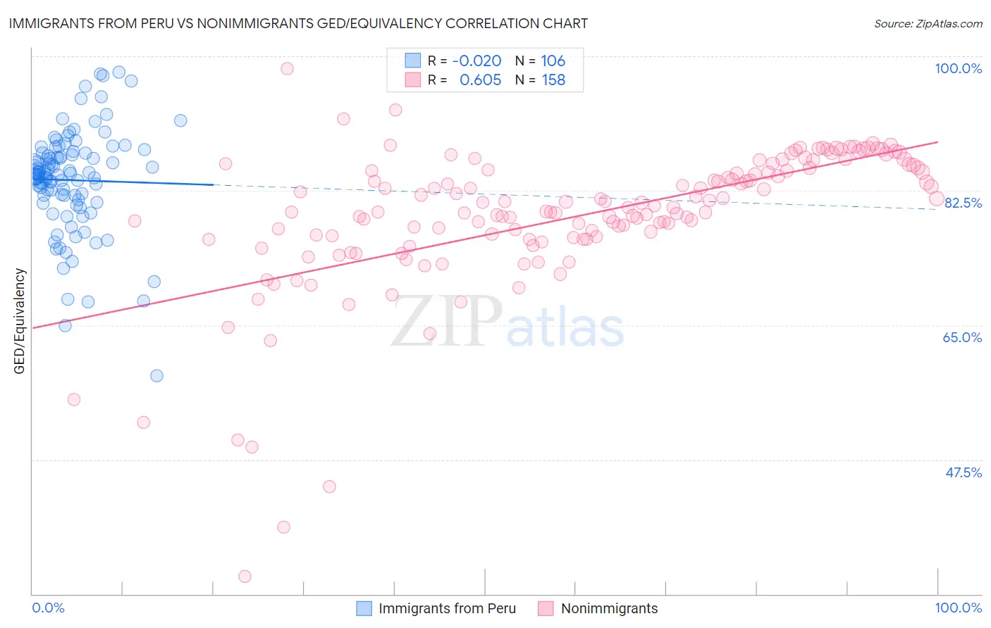 Immigrants from Peru vs Nonimmigrants GED/Equivalency