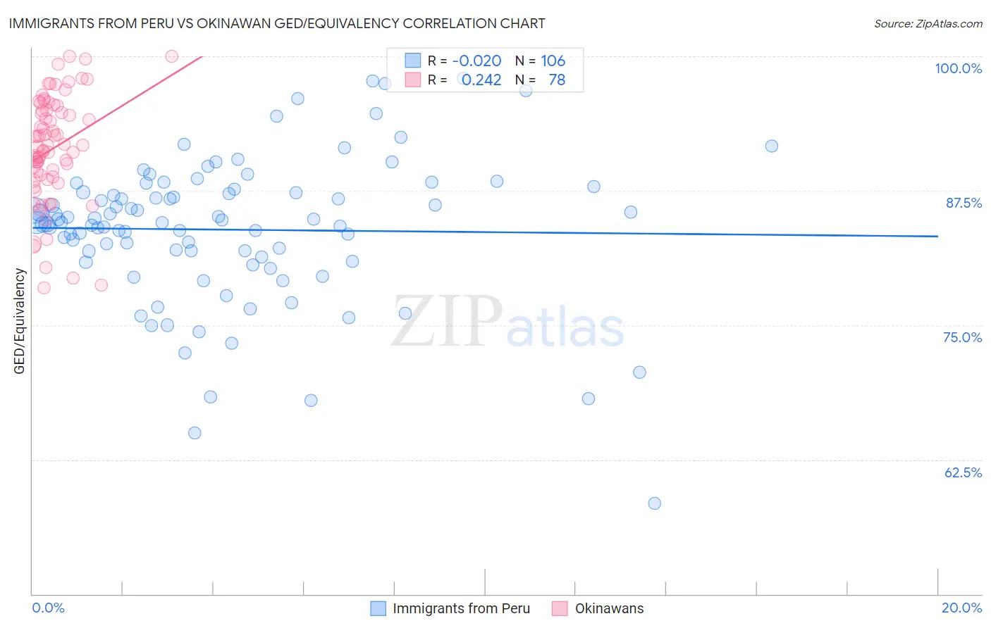 Immigrants from Peru vs Okinawan GED/Equivalency