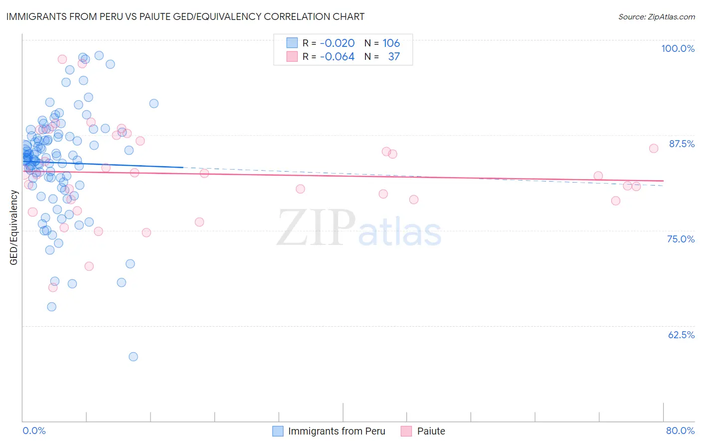 Immigrants from Peru vs Paiute GED/Equivalency