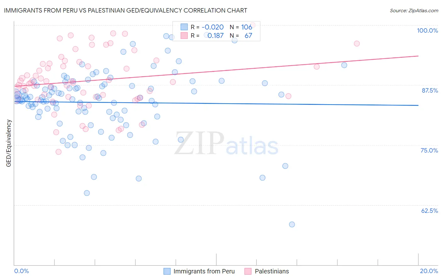 Immigrants from Peru vs Palestinian GED/Equivalency