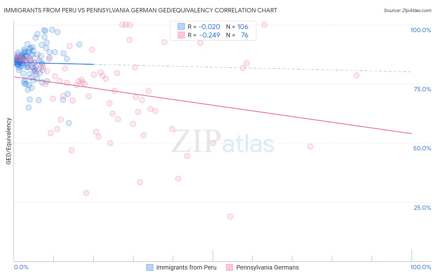 Immigrants from Peru vs Pennsylvania German GED/Equivalency