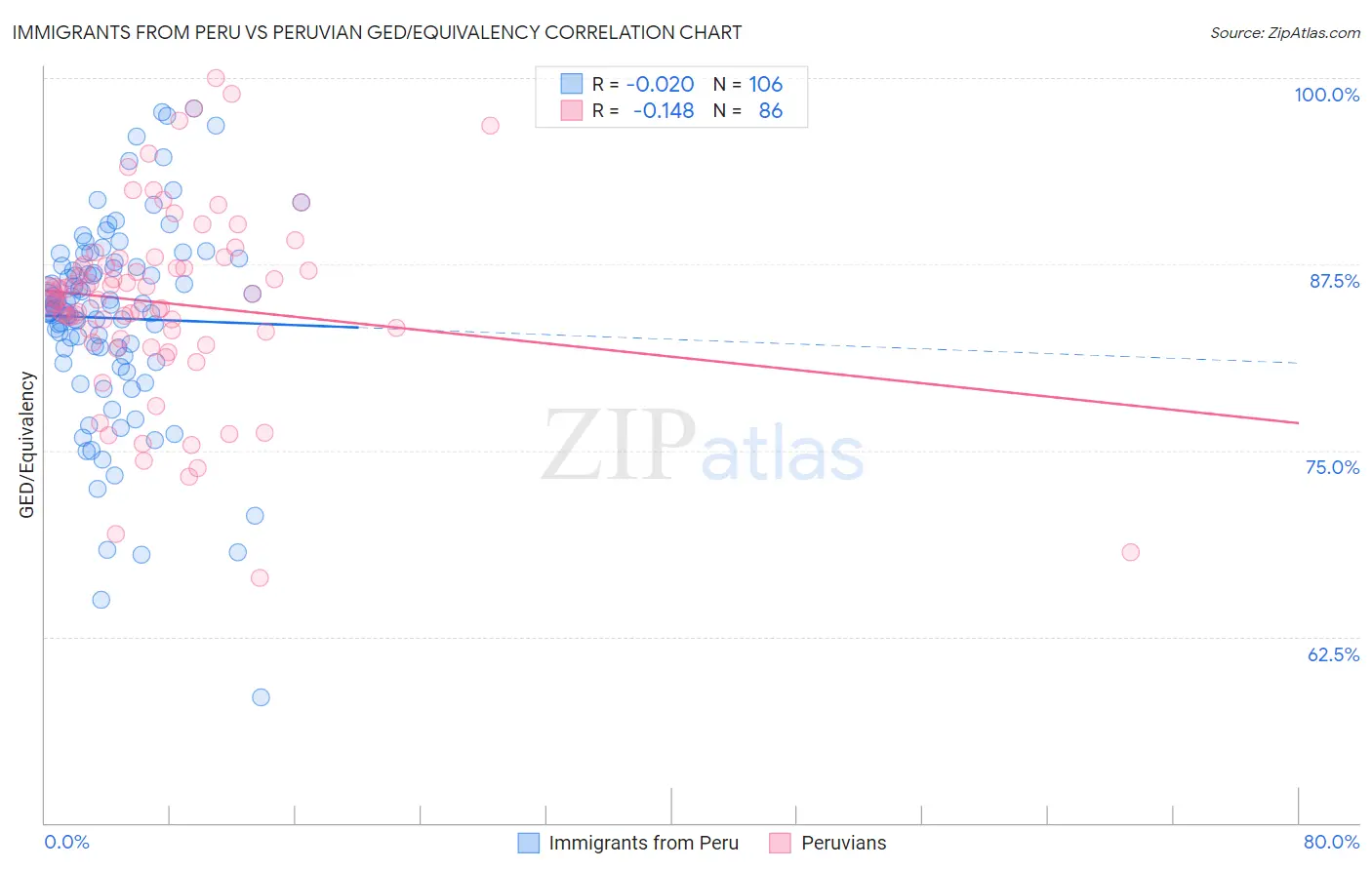 Immigrants from Peru vs Peruvian GED/Equivalency