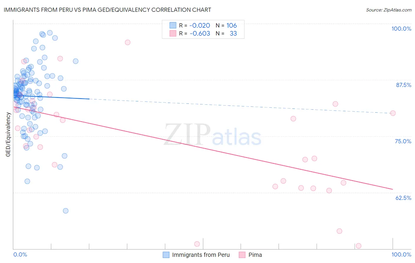 Immigrants from Peru vs Pima GED/Equivalency