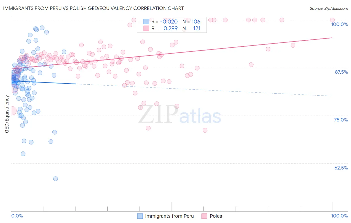 Immigrants from Peru vs Polish GED/Equivalency