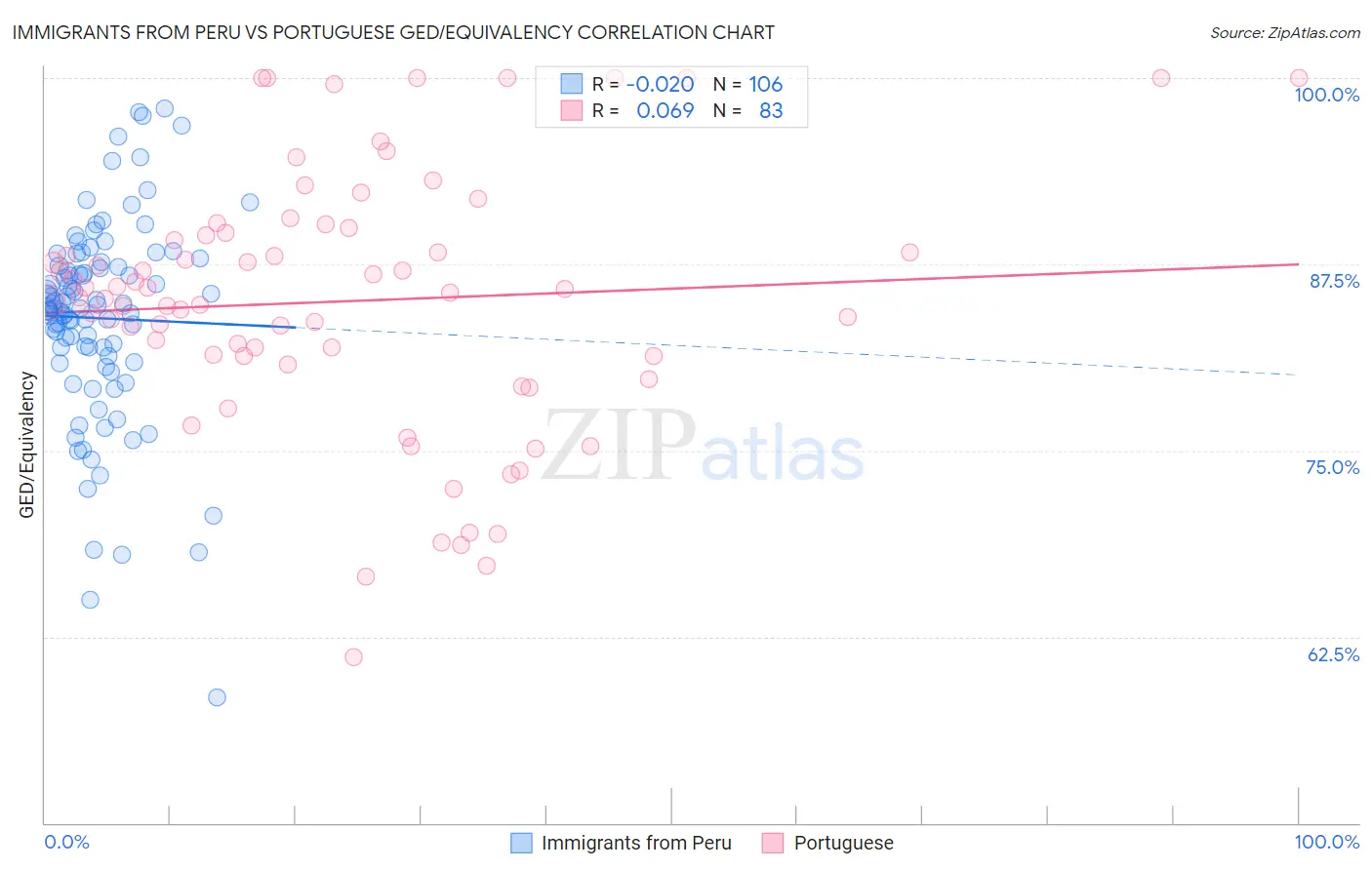 Immigrants from Peru vs Portuguese GED/Equivalency