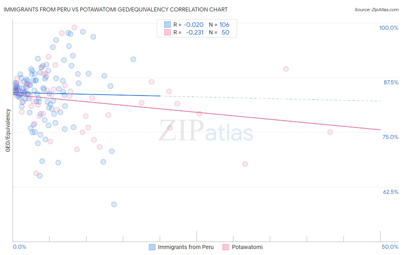 Immigrants from Peru vs Potawatomi GED/Equivalency