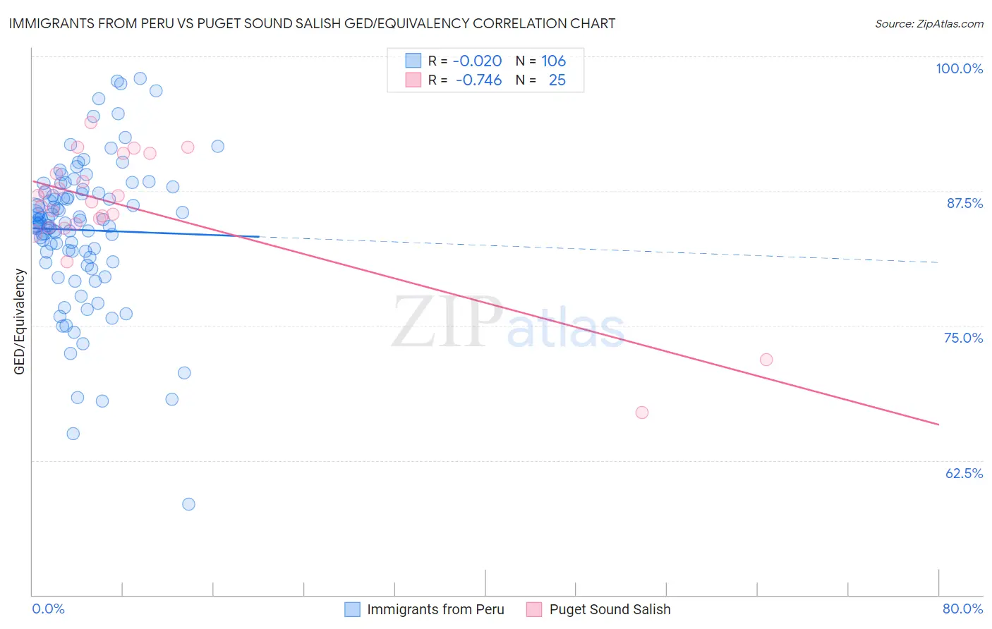 Immigrants from Peru vs Puget Sound Salish GED/Equivalency