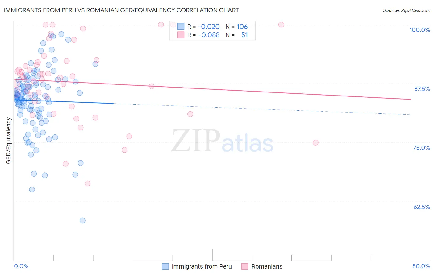 Immigrants from Peru vs Romanian GED/Equivalency