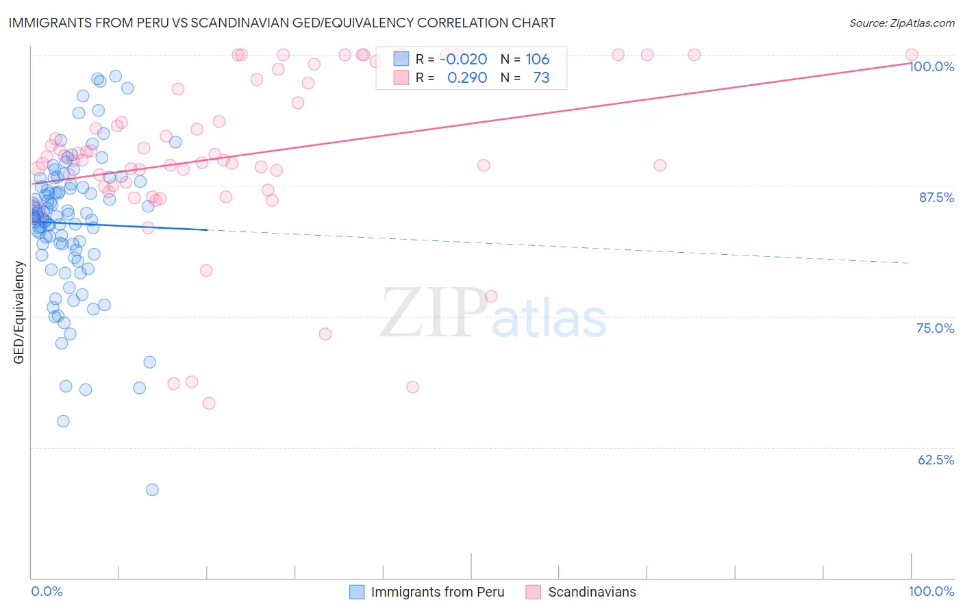 Immigrants from Peru vs Scandinavian GED/Equivalency