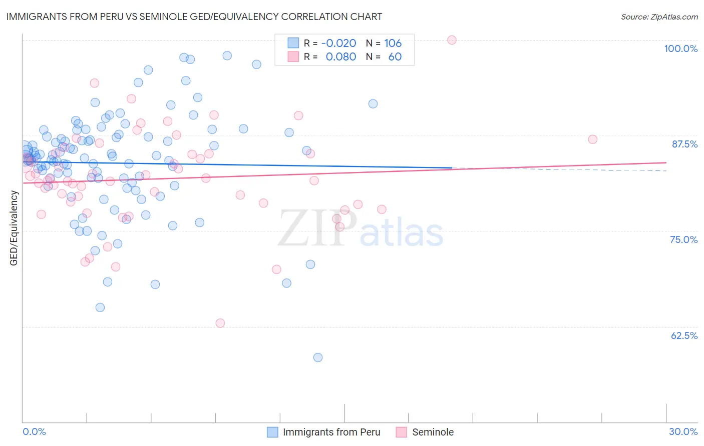 Immigrants from Peru vs Seminole GED/Equivalency