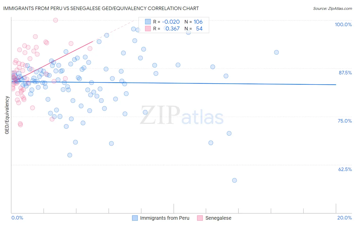 Immigrants from Peru vs Senegalese GED/Equivalency