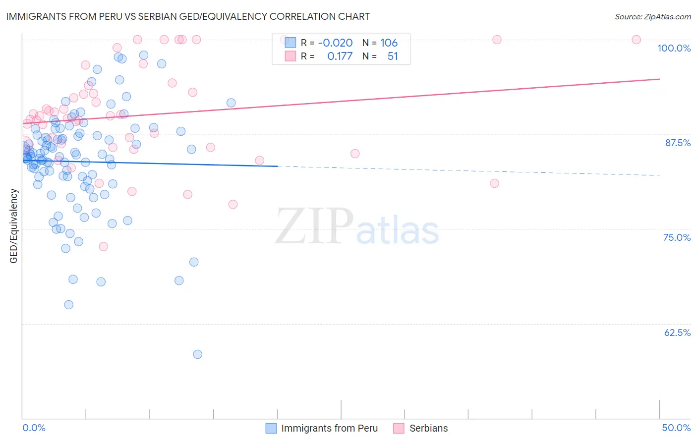 Immigrants from Peru vs Serbian GED/Equivalency