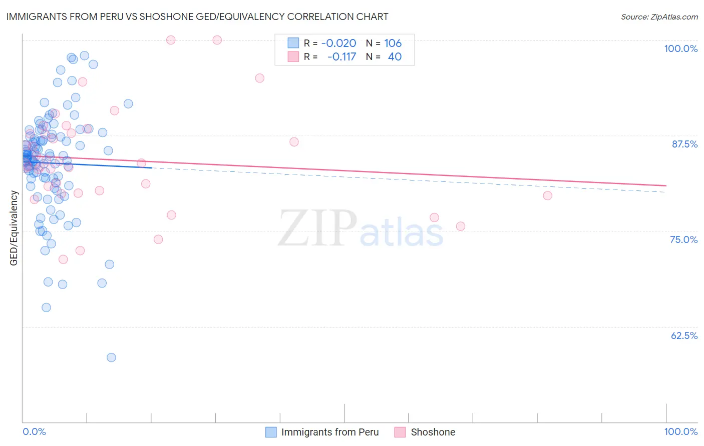 Immigrants from Peru vs Shoshone GED/Equivalency