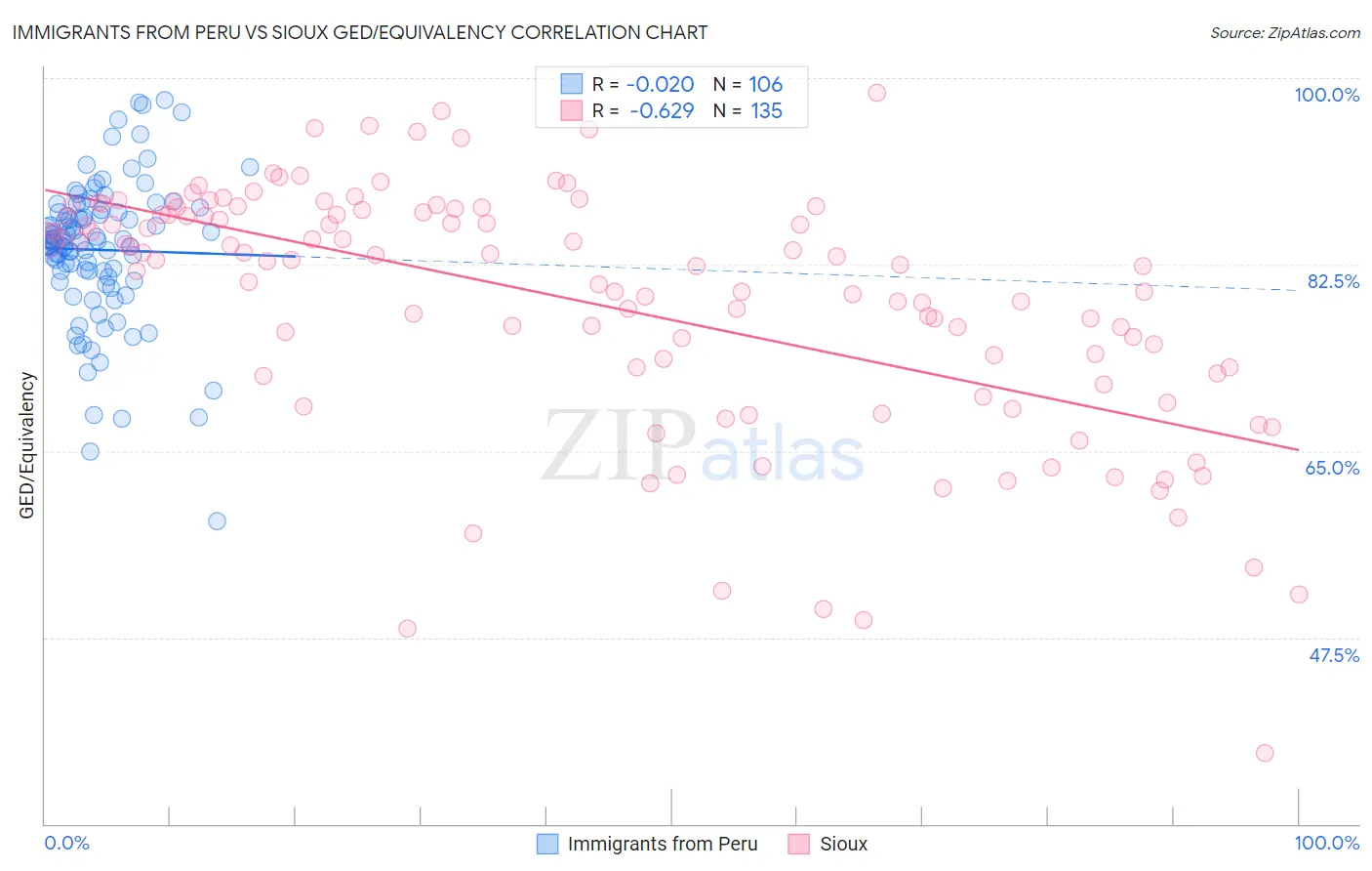 Immigrants from Peru vs Sioux GED/Equivalency