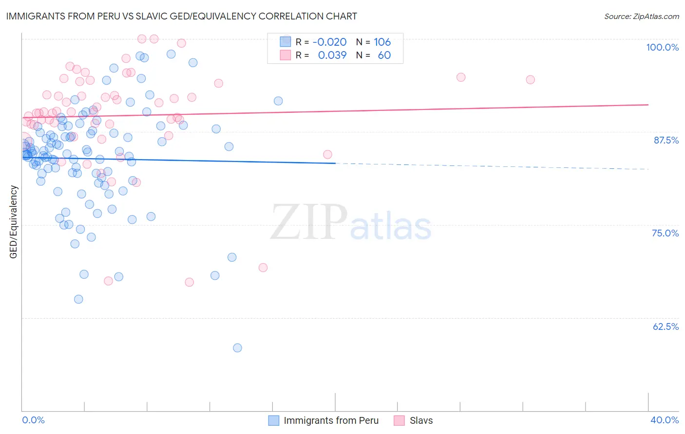 Immigrants from Peru vs Slavic GED/Equivalency