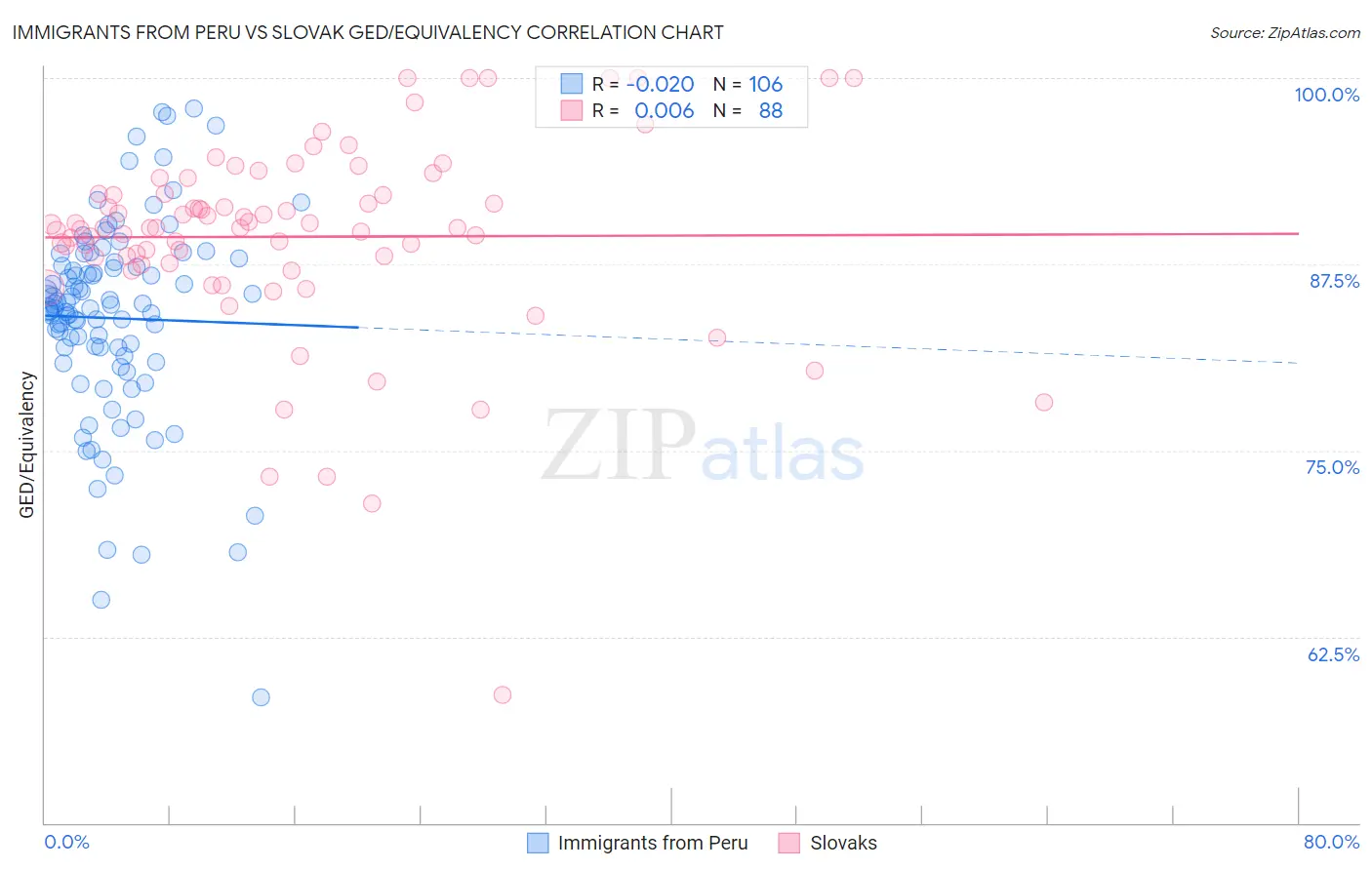Immigrants from Peru vs Slovak GED/Equivalency