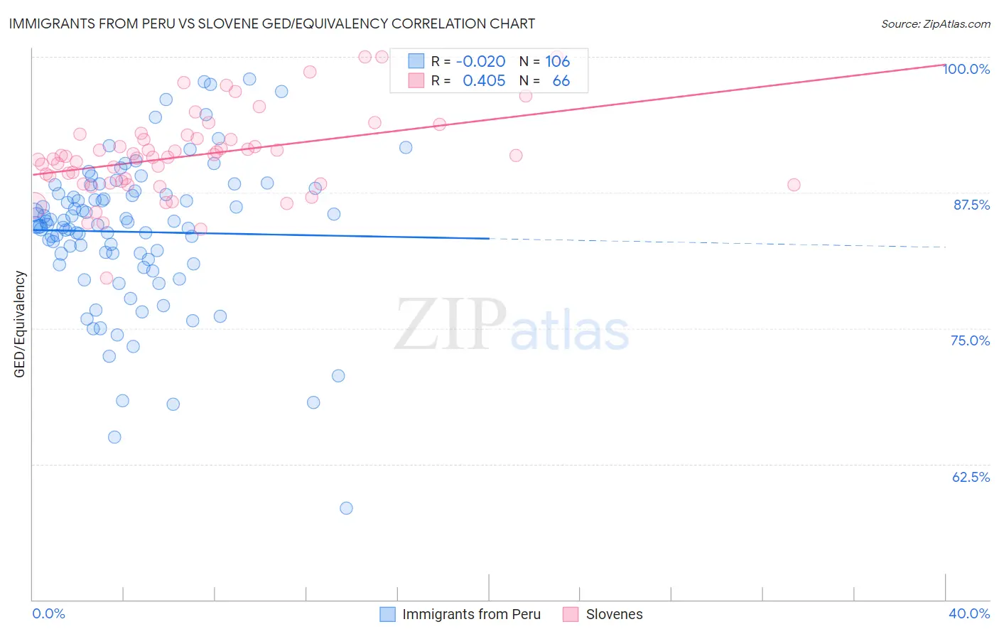 Immigrants from Peru vs Slovene GED/Equivalency