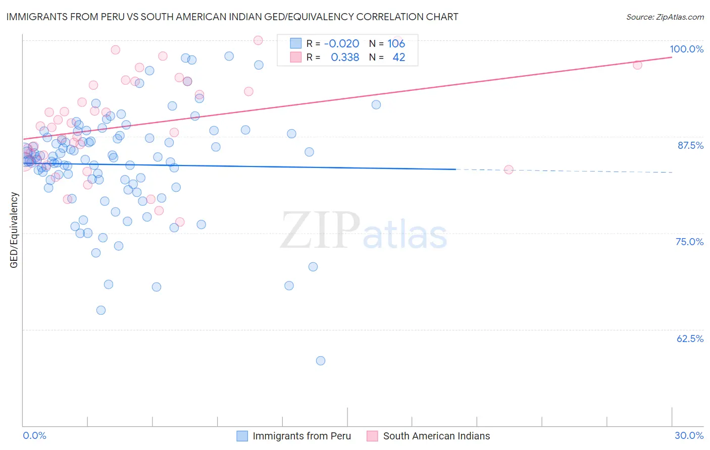 Immigrants from Peru vs South American Indian GED/Equivalency