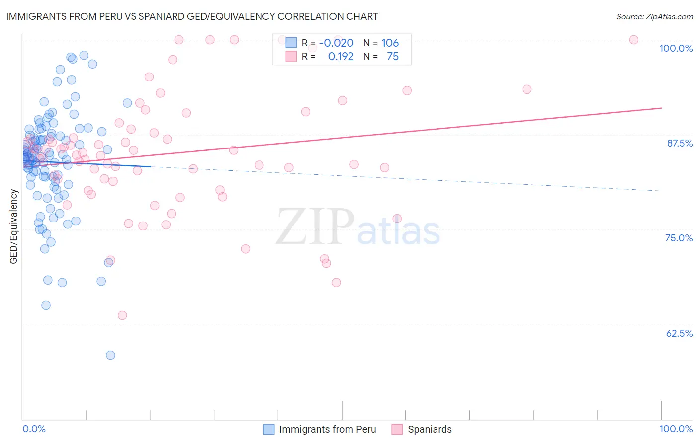 Immigrants from Peru vs Spaniard GED/Equivalency