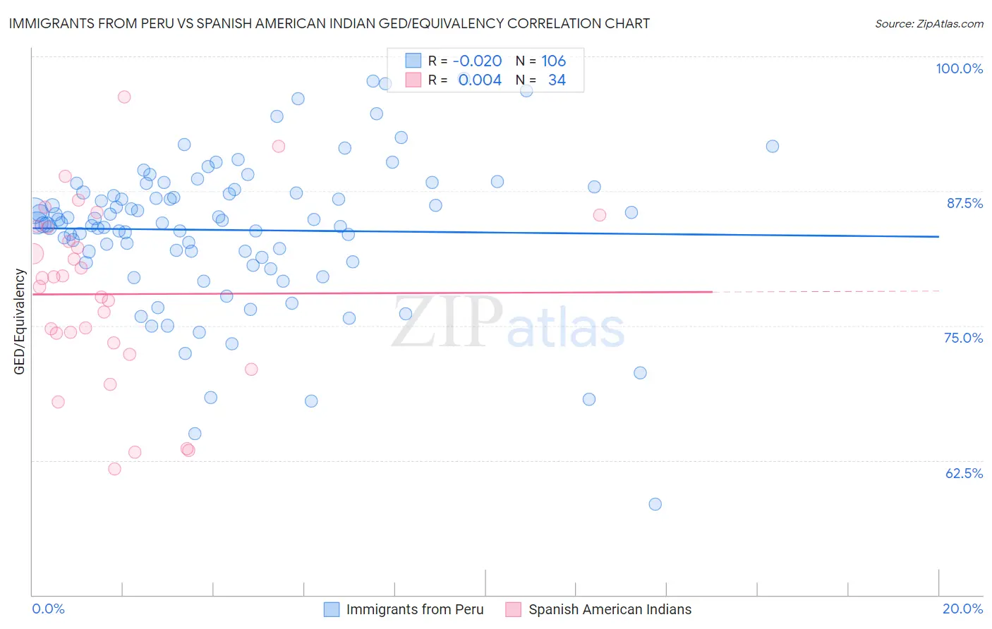 Immigrants from Peru vs Spanish American Indian GED/Equivalency