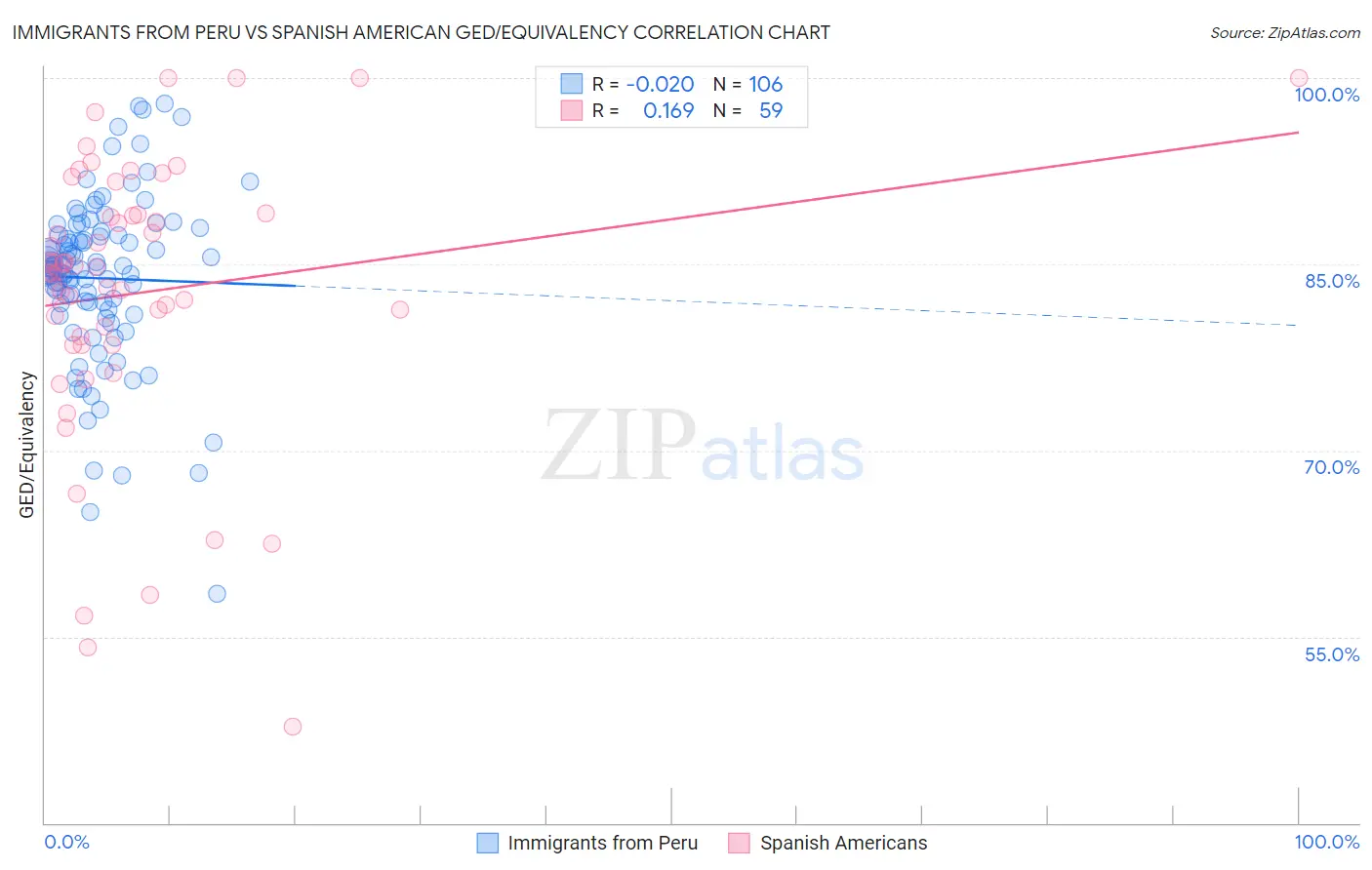 Immigrants from Peru vs Spanish American GED/Equivalency