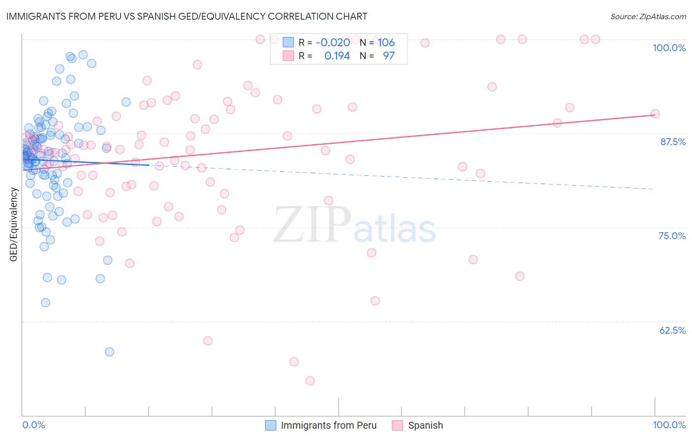 Immigrants from Peru vs Spanish GED/Equivalency