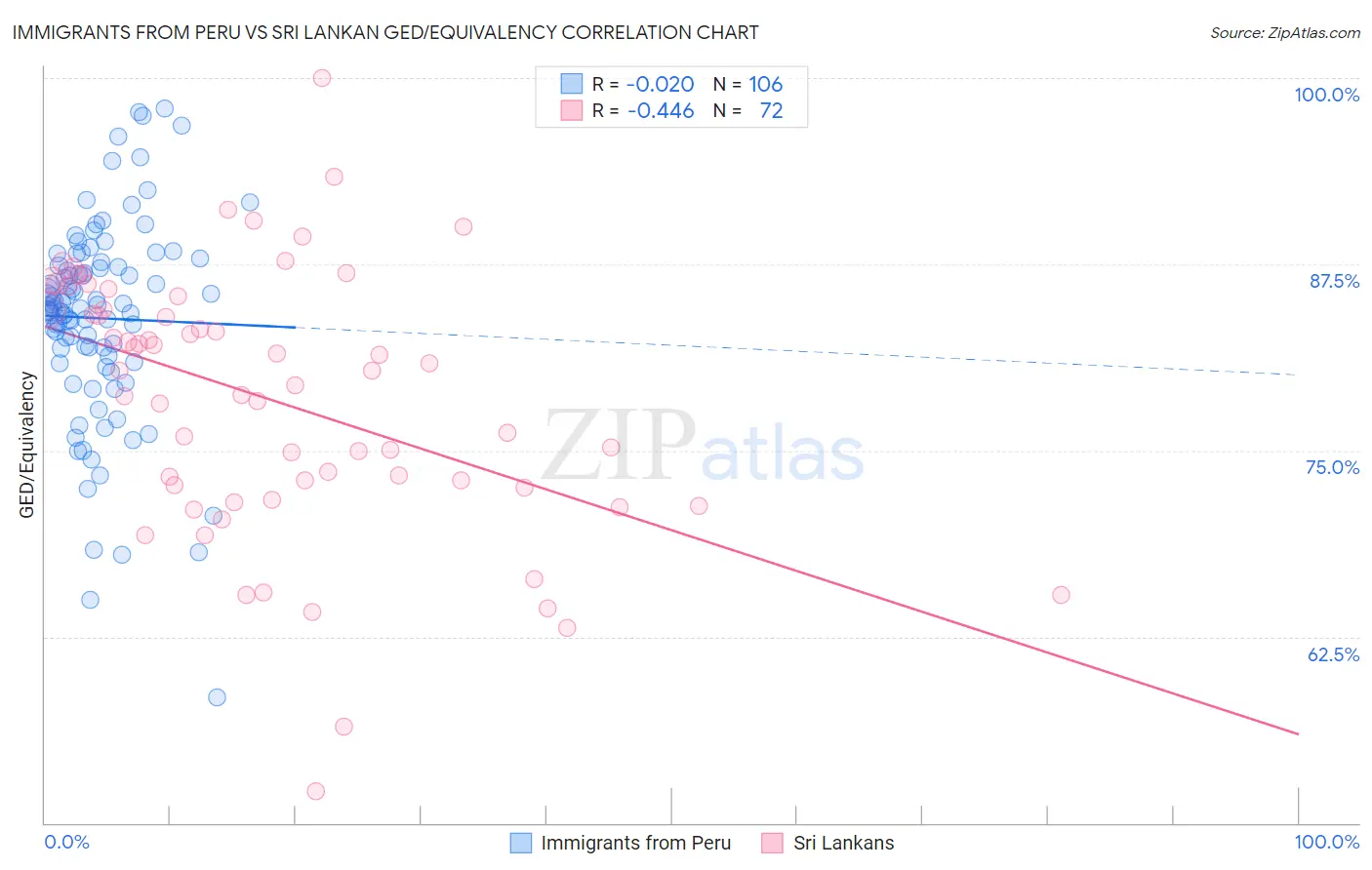 Immigrants from Peru vs Sri Lankan GED/Equivalency