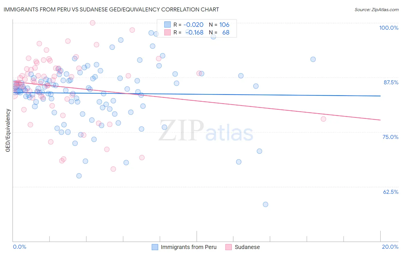 Immigrants from Peru vs Sudanese GED/Equivalency