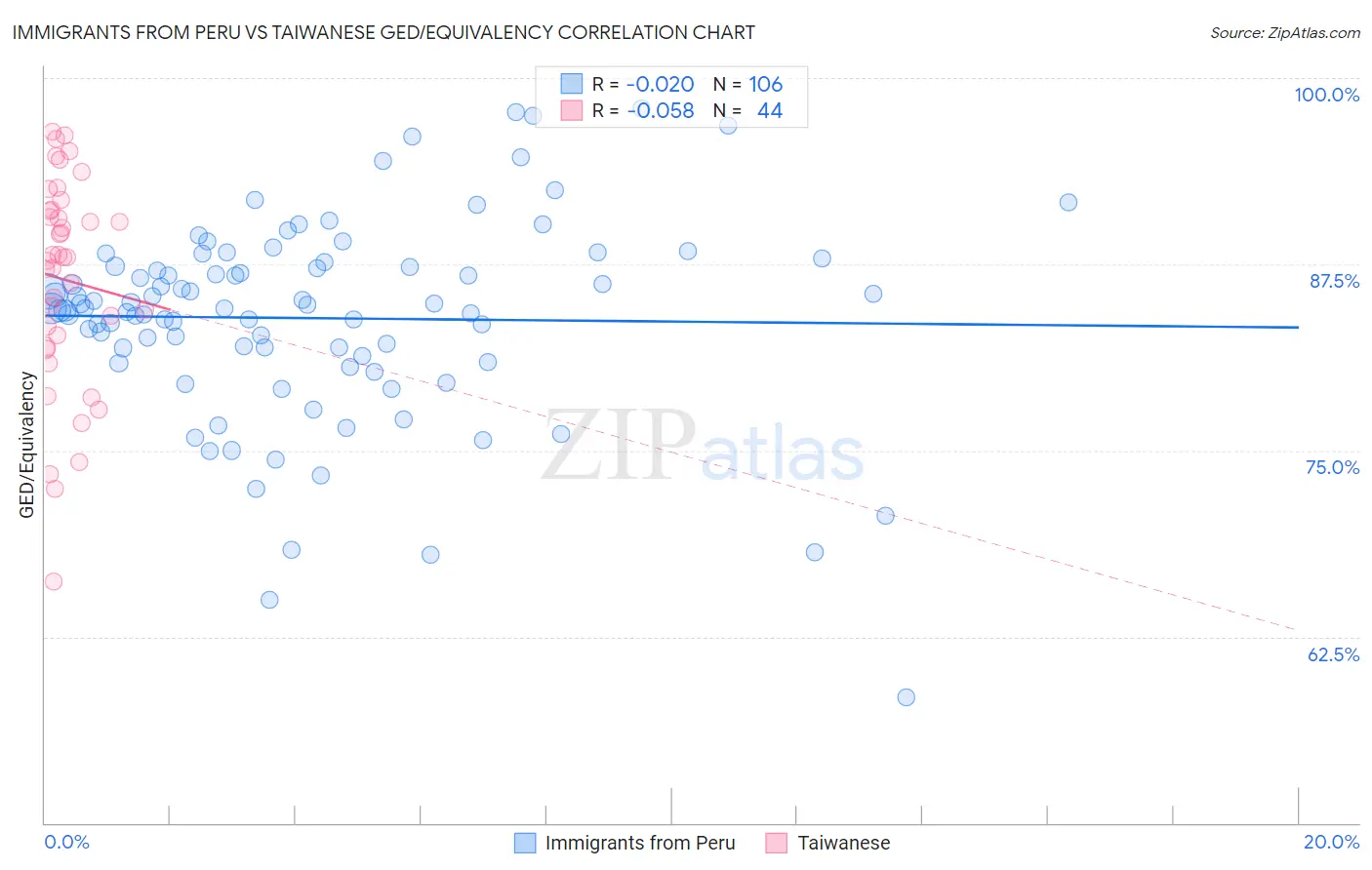 Immigrants from Peru vs Taiwanese GED/Equivalency