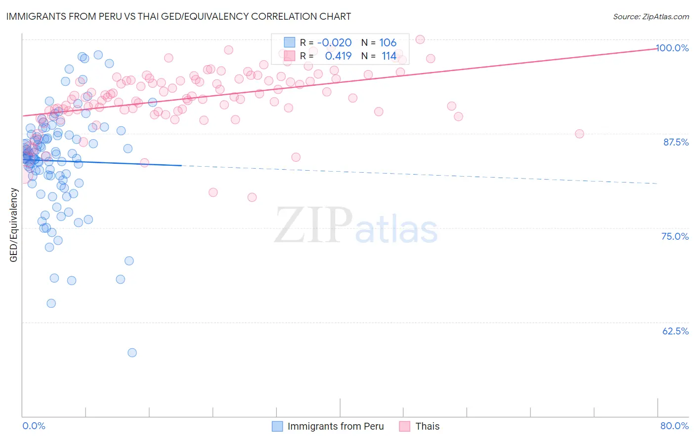 Immigrants from Peru vs Thai GED/Equivalency
