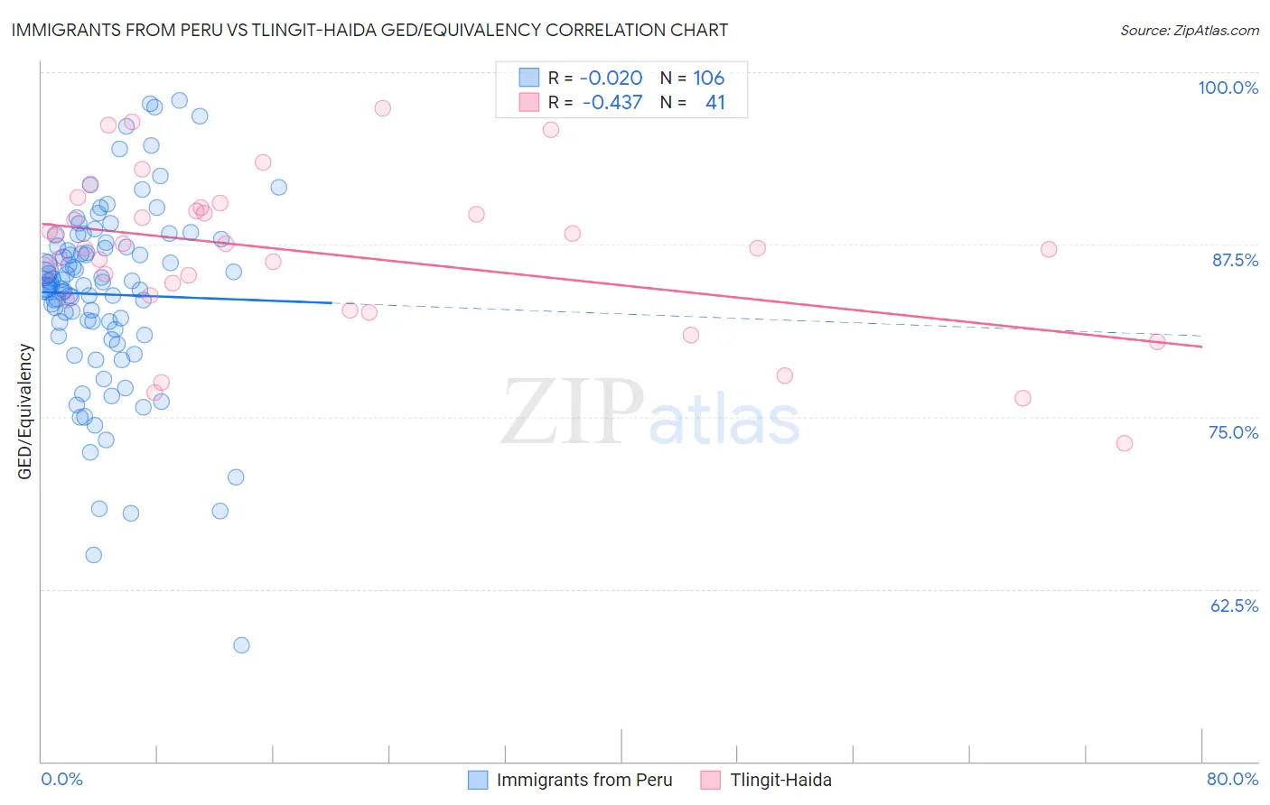 Immigrants from Peru vs Tlingit-Haida GED/Equivalency