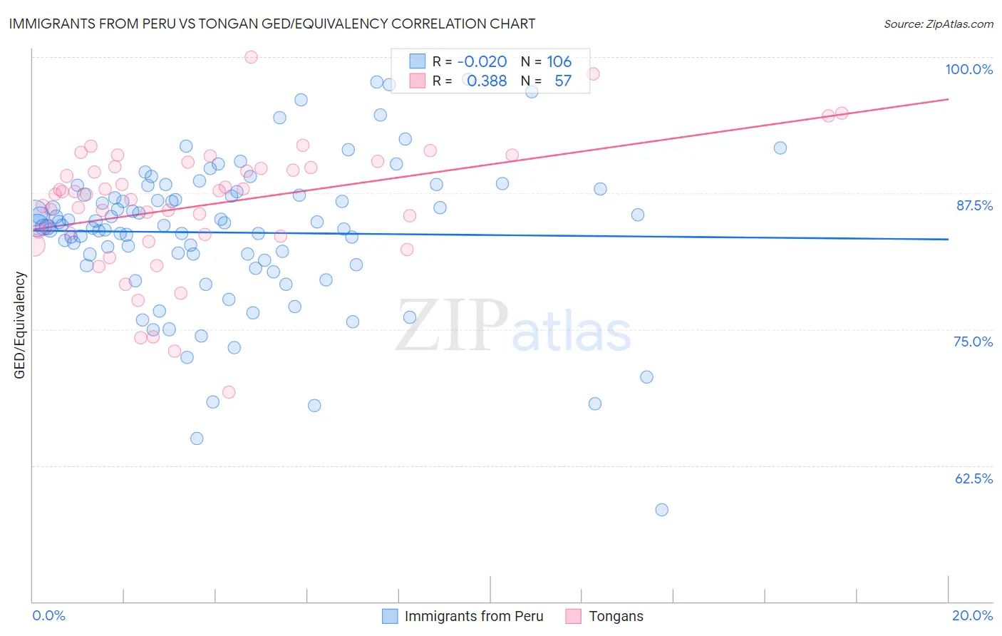 Immigrants from Peru vs Tongan GED/Equivalency