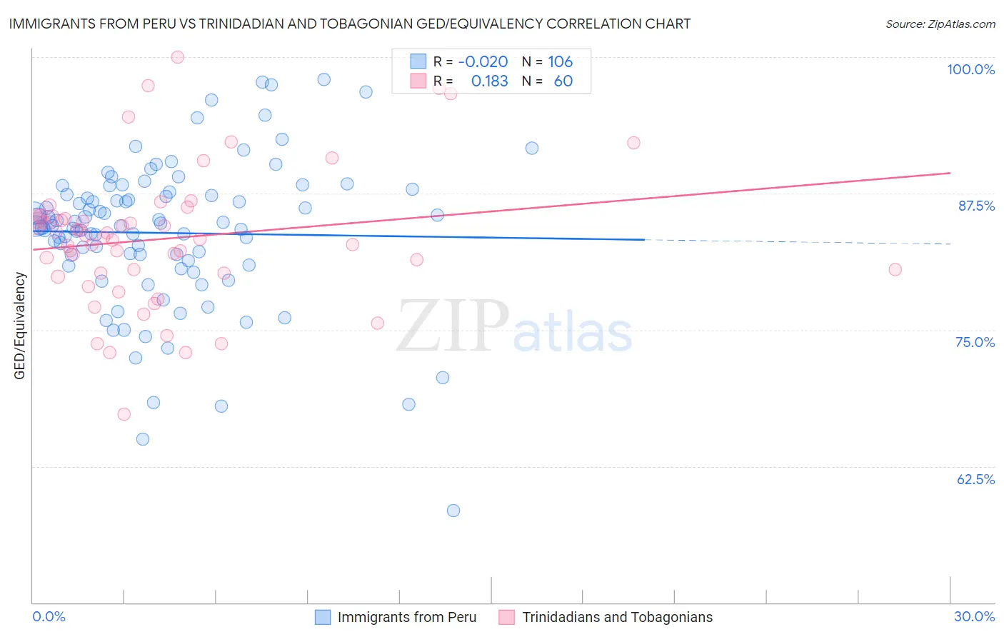 Immigrants from Peru vs Trinidadian and Tobagonian GED/Equivalency