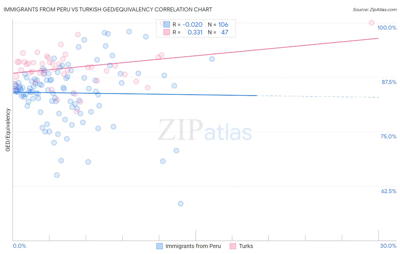 Immigrants from Peru vs Turkish GED/Equivalency