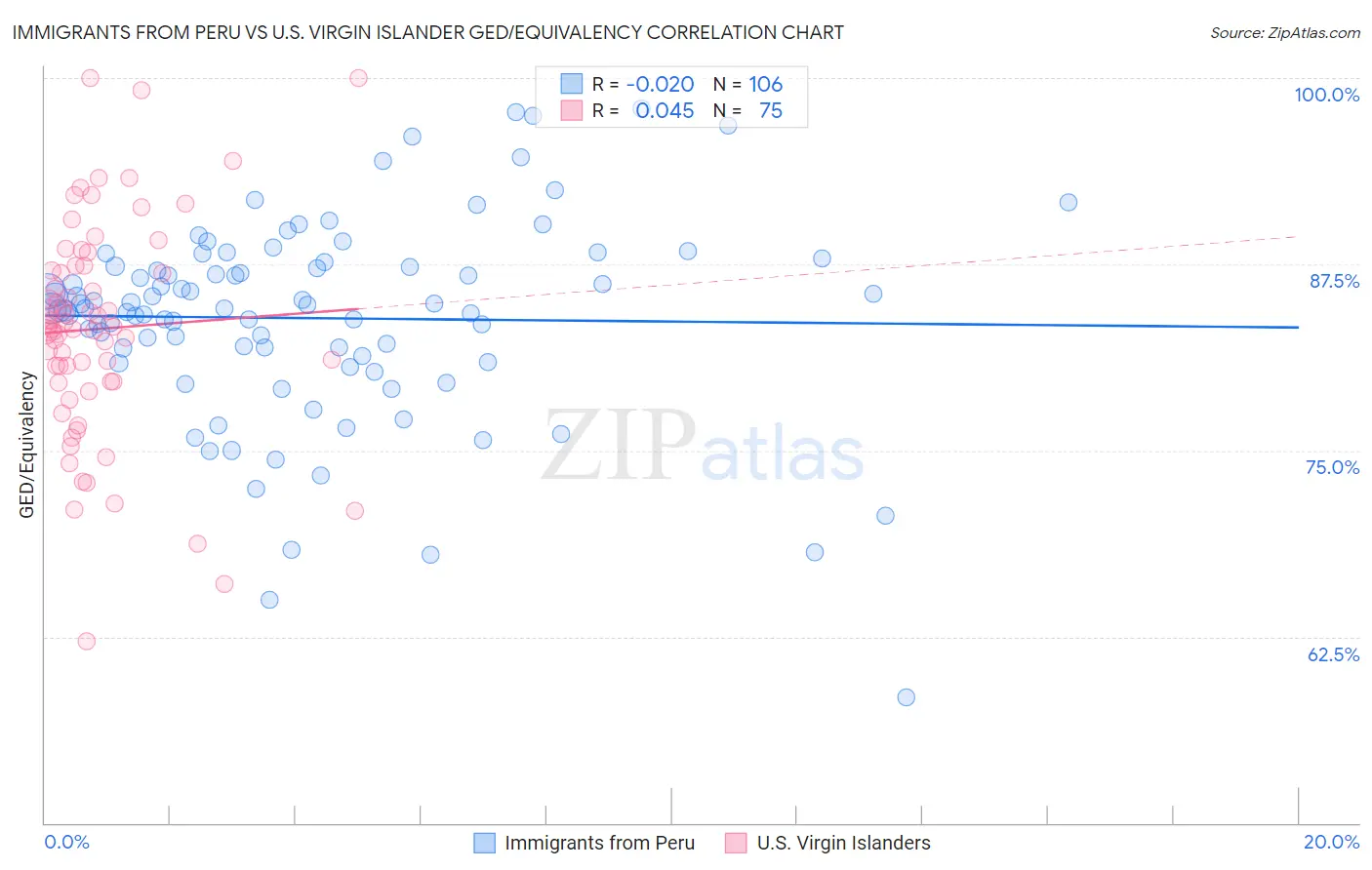 Immigrants from Peru vs U.S. Virgin Islander GED/Equivalency