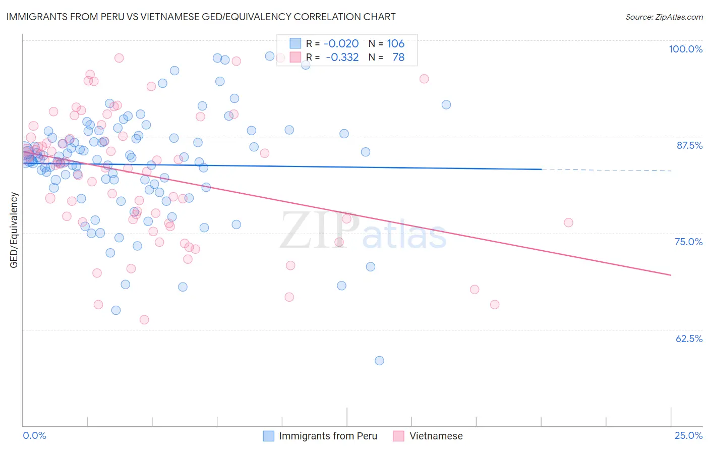 Immigrants from Peru vs Vietnamese GED/Equivalency