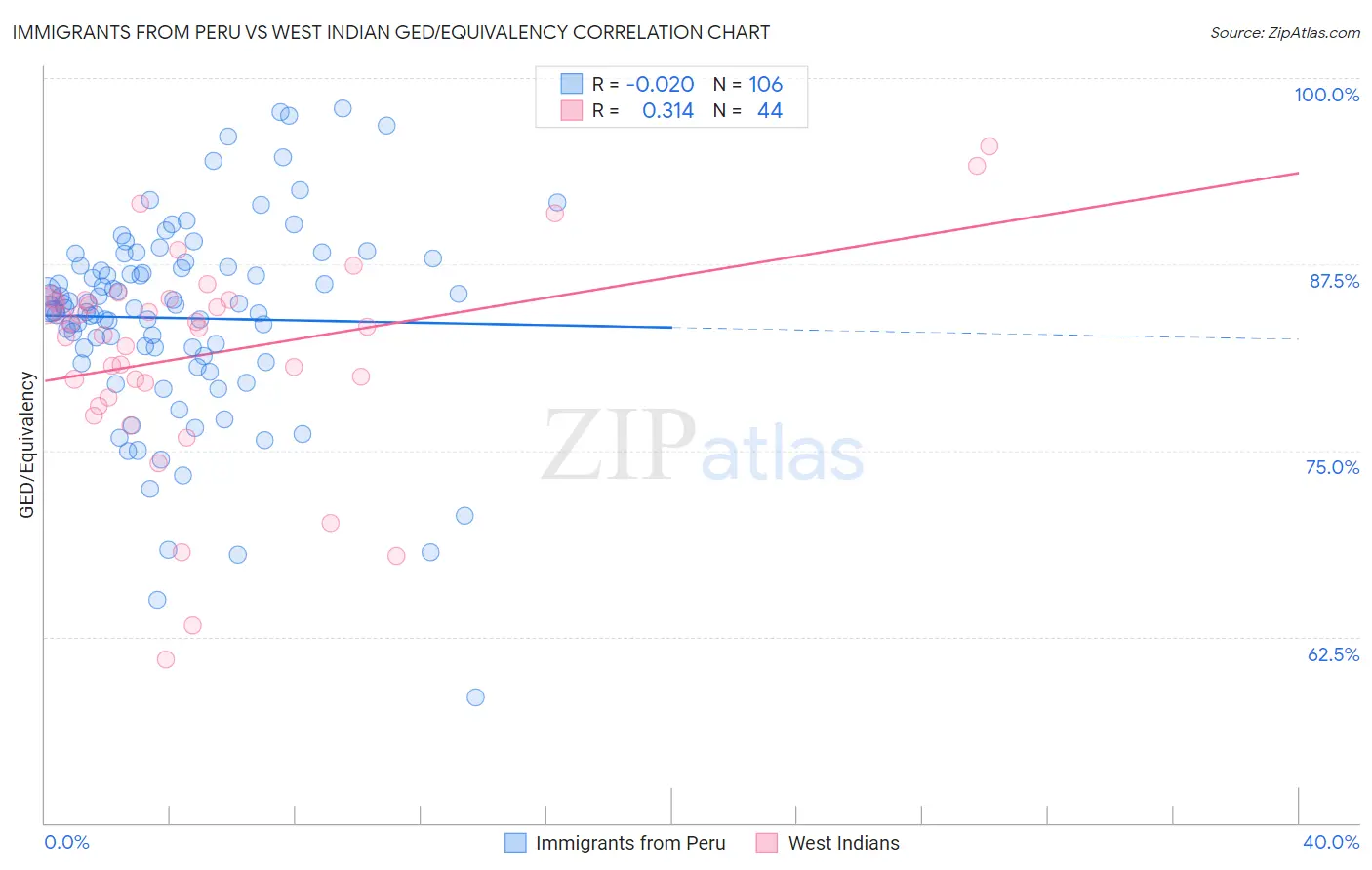 Immigrants from Peru vs West Indian GED/Equivalency