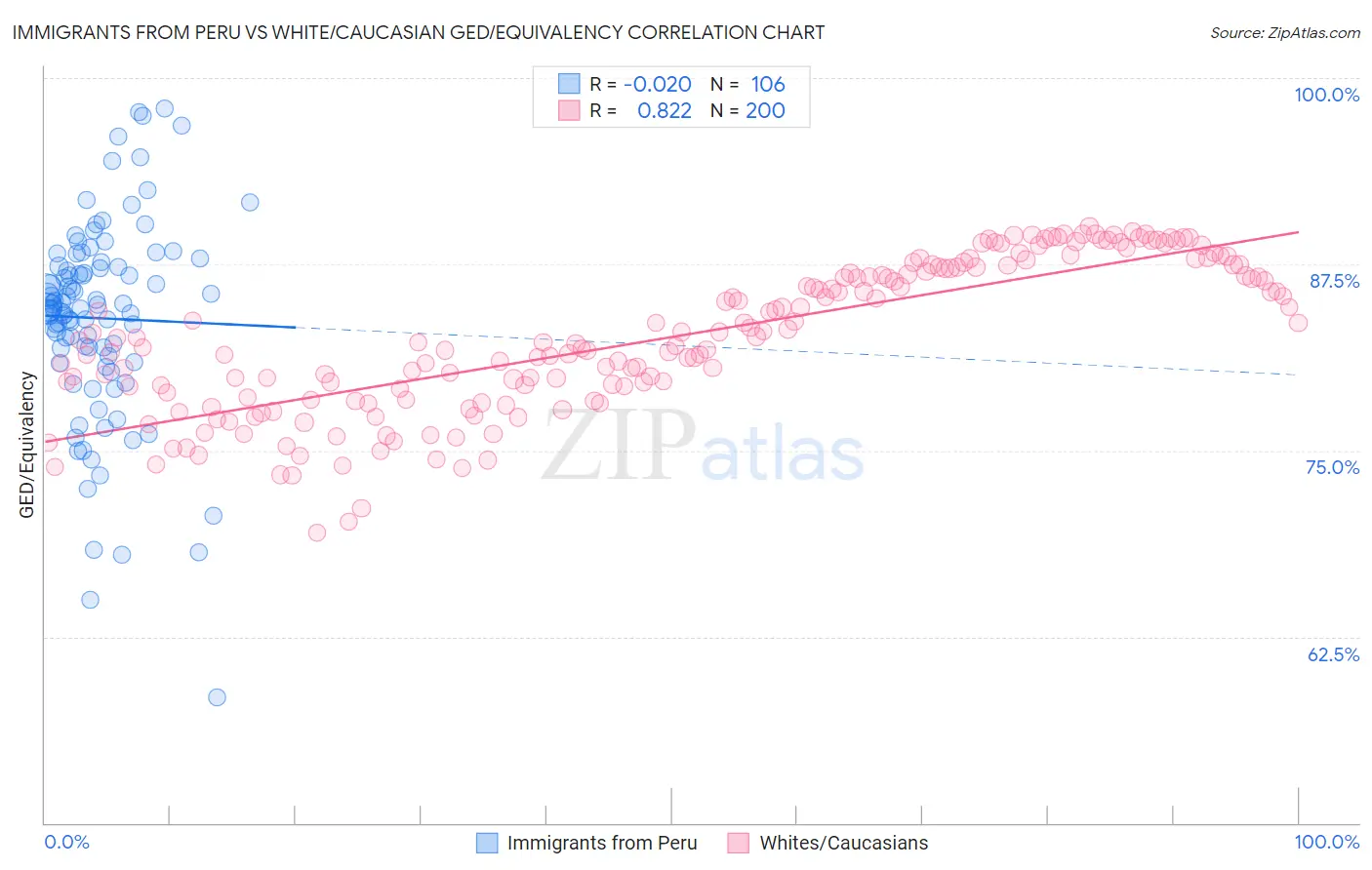 Immigrants from Peru vs White/Caucasian GED/Equivalency