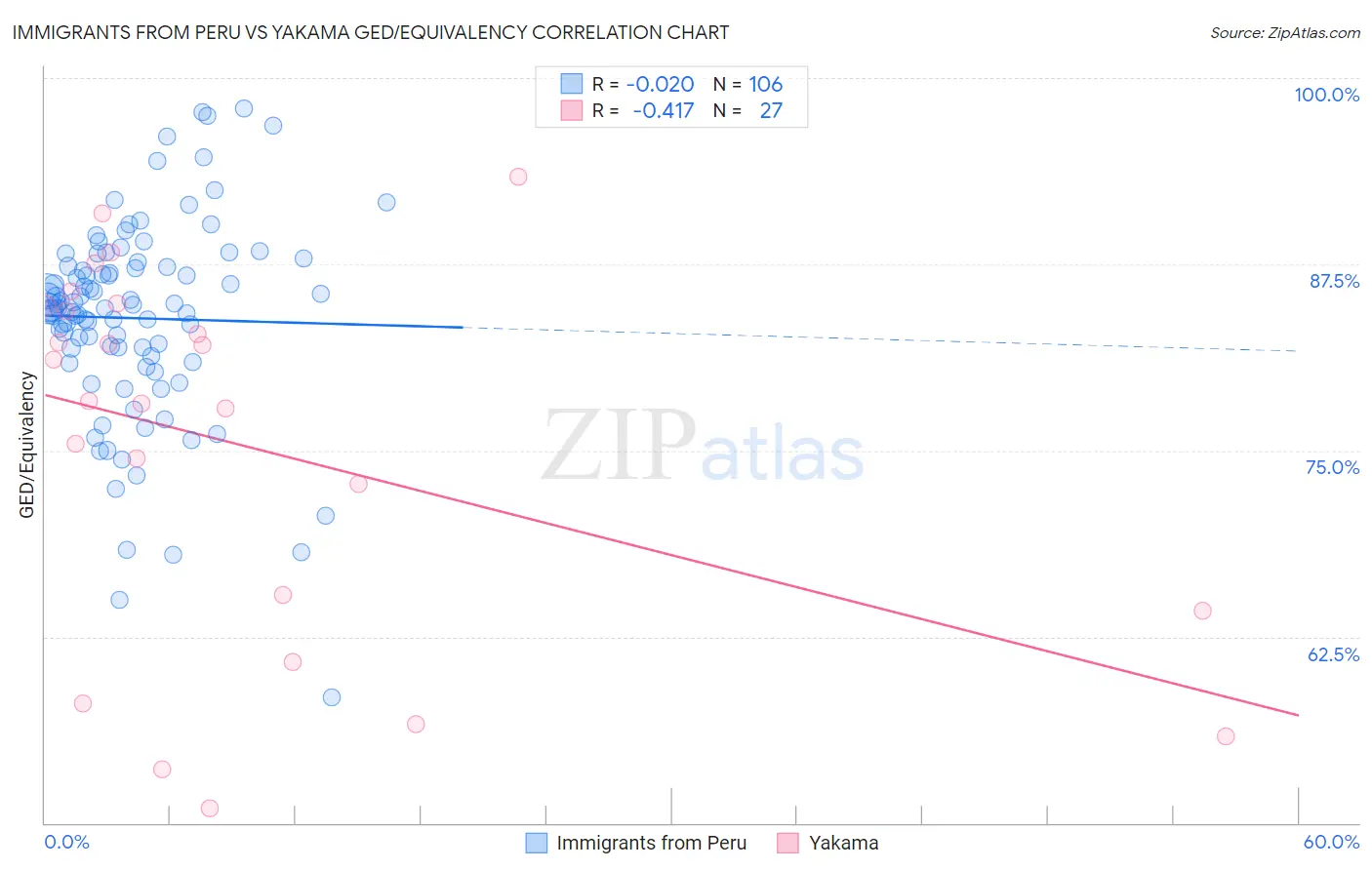 Immigrants from Peru vs Yakama GED/Equivalency