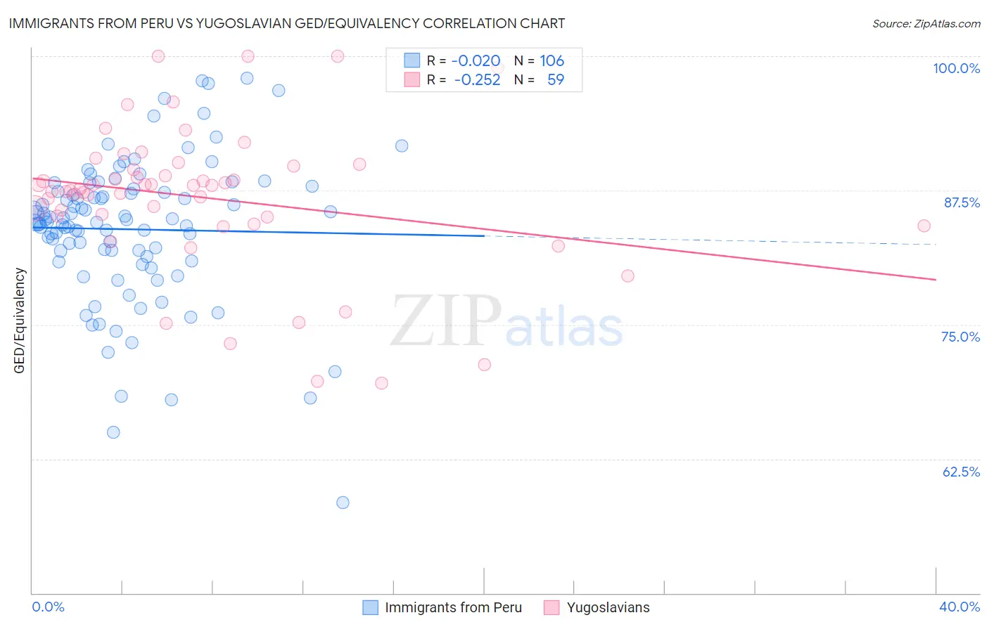 Immigrants from Peru vs Yugoslavian GED/Equivalency