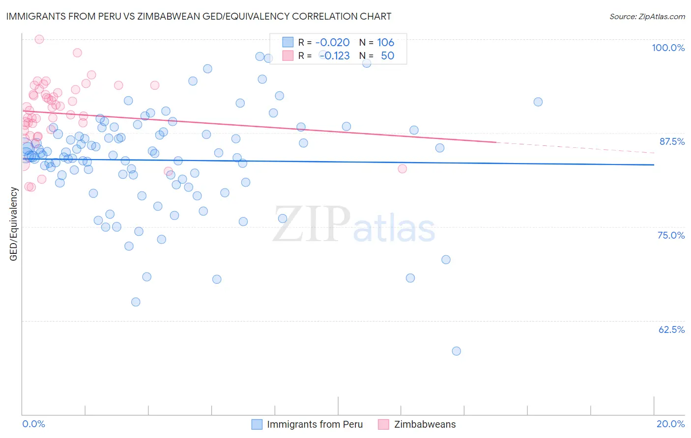 Immigrants from Peru vs Zimbabwean GED/Equivalency