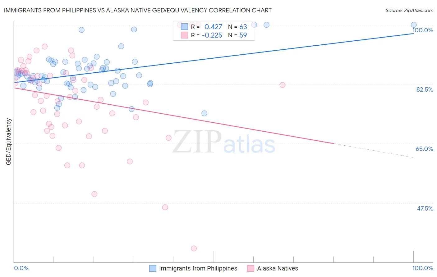 Immigrants from Philippines vs Alaska Native GED/Equivalency