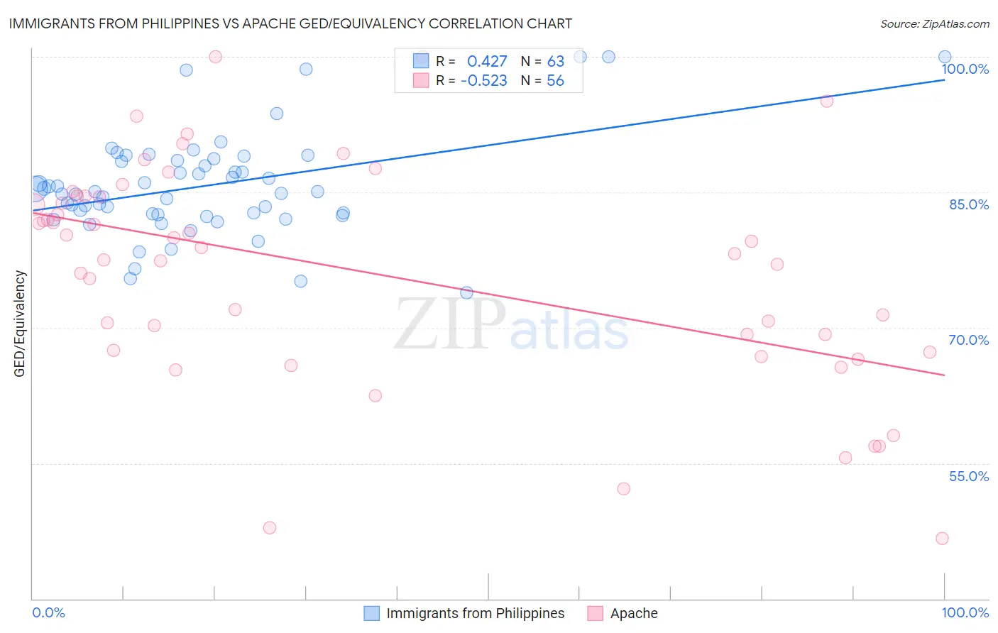 Immigrants from Philippines vs Apache GED/Equivalency
