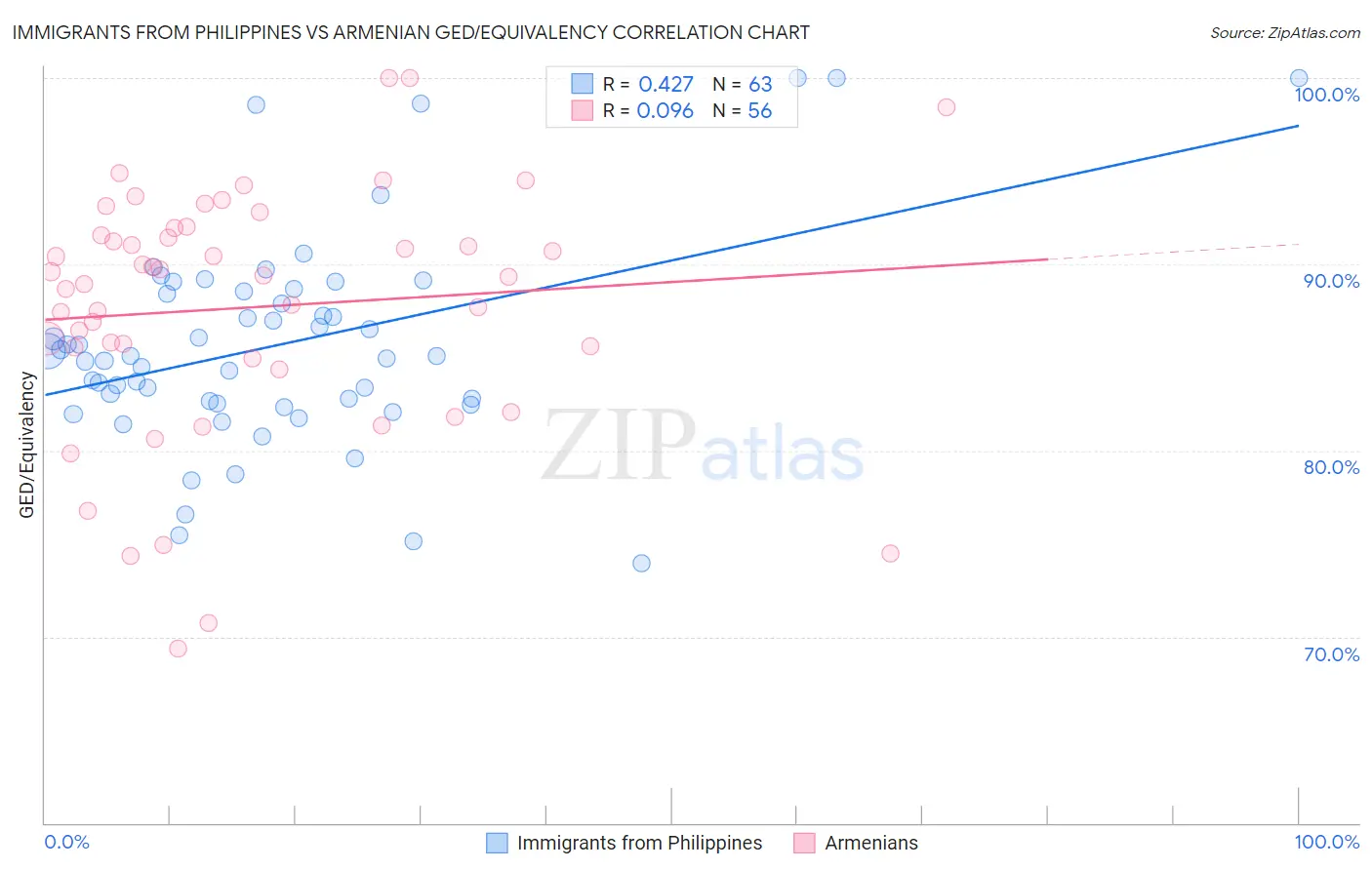 Immigrants from Philippines vs Armenian GED/Equivalency