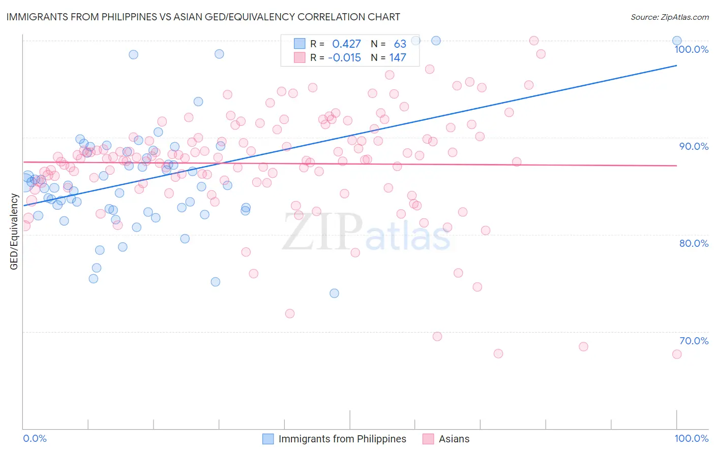 Immigrants from Philippines vs Asian GED/Equivalency