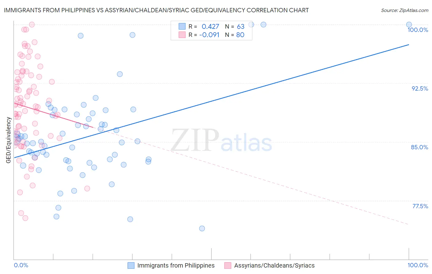 Immigrants from Philippines vs Assyrian/Chaldean/Syriac GED/Equivalency