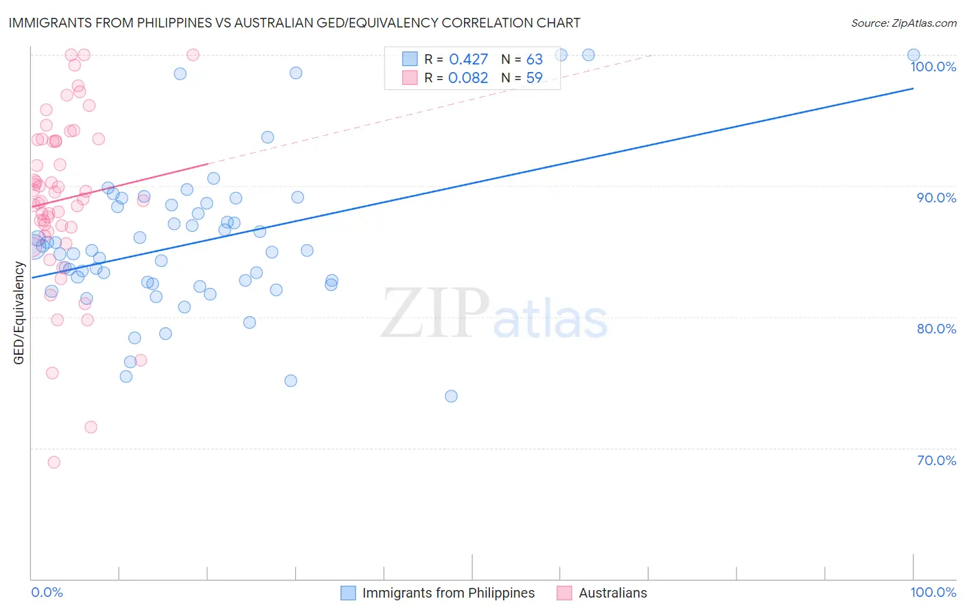 Immigrants from Philippines vs Australian GED/Equivalency